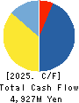 Olympic Group Corporation Cash Flow Statement 2025年Feb期 Olympic Group Corporation Cash Flow Statement 2025年2月期