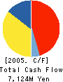 N.E.CHEMCAT CORPORATION Cash Flow Statement 2005年3月期