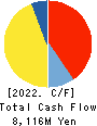 ARATA CORPORATION Cash Flow Statement 2022年3月期