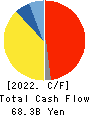 KOITO MANUFACTURING CO.,LTD. Cash Flow Statement 2022年3月期