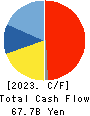 Isetan Mitsukoshi Holdings Ltd. Cash Flow Statement 2023年Mar期 Isetan Mitsukoshi Holdings Ltd. Cash Flow Statement 2023年3月期