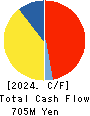 Property Data Bank,Inc. Cash Flow Statement 2024年Mar期 Property Data Bank,Inc. Cash Flow Statement 2024年3月期