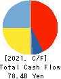UBE Corporation Cash Flow Statement 2021年3月期