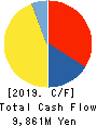 TSUKISHIMA HOLDINGS CO., LTD. Cash Flow Statement 2019年3月期