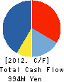 Radishbo-ya Co.,Ltd. Cash Flow Statement 2012年2月期