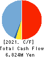 First Juken Co.,Ltd. Cash Flow Statement 2021年10月期