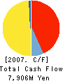 AICHI MACHINE INDUSTRY CO.,LTD. Cash Flow Statement 2007年3月期