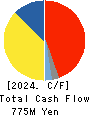 TOSO CO.,LTD. Cash Flow Statement 2024年Mar期 TOSO CO.,LTD. Cash Flow Statement 2024年3月期