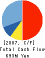 HOKURIKU MISAWA HOMES CO.,LTD. Cash Flow Statement 2007年3月期