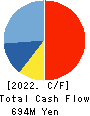 ATOMIX CO.,LTD. Cash Flow Statement 2022年3月期