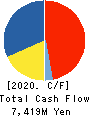 TOC Co.,Ltd. Cash Flow Statement 2020年3月期