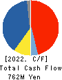 Festaria Holdings Co.,Ltd. Cash Flow Statement 2022年8月期