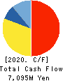 Japan Lifeline Co.,Ltd. Cash Flow Statement 2020年3月期