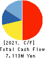 Nitta Corporation Cash Flow Statement 2021年3月期