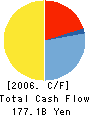 The Bank of Ikeda, Ltd. Cash Flow Statement 2006年3月期