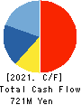 NIPPON GEAR CO.,LTD. Cash Flow Statement 2021年3月期