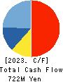Human Creation Holdings, Inc. Cash Flow Statement 2023年9月期