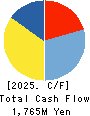 SAPPORO CLINICAL LABORATORY INC. Cash Flow Statement 2025年Mar期 SAPPORO CLINICAL LABORATORY INC. Cash Flow Statement 2025年3月期