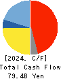 Hitachi Construction Machinery Co.,Ltd. Cash Flow Statement 2024年Mar期 Hitachi Construction Machinery Co.,Ltd. Cash Flow Statement 2024年3月期