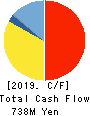 OHIZUMI MFG.CO.,LTD. Cash Flow Statement 2019年3月期
