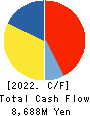 SHIFT Inc. Cash Flow Statement 2022年8月期