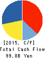 SHOWA SHELL SEKIYU K.K. Cash Flow Statement 2015年12月期