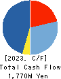 MARUFUJI SHEET PILING CO.,LTD. Cash Flow Statement 2023年3月期