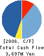 SUN WAVE CORPORATION Cash Flow Statement 2006年3月期