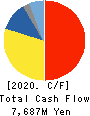Shin-Etsu Polymer Co.,Ltd. Cash Flow Statement 2020年3月期