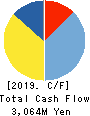 Hiramatsu Inc. Cash Flow Statement 2019年3月期