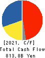 MITSUI & CO.,LTD. Cash Flow Statement 2021年3月期