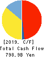 HONDA MOTOR CO.,LTD. Cash Flow Statement 2019年Mar期 HONDA MOTOR CO.,LTD. Cash Flow Statement 2019年3月期
