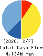 Gamecard-Joyco Holdings,Inc. Cash Flow Statement 2020年3月期