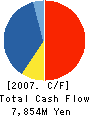 TOKYU STORE CHAIN CO.,LTD. Cash Flow Statement 2007年2月期