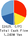 SAGAMI RUBBER INDUSTRIES CO.,LTD. Cash Flow Statement 2025年Mar期 SAGAMI RUBBER INDUSTRIES CO.,LTD. Cash Flow Statement 2025年3月期