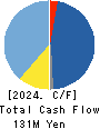 VALUE GOLF Inc. Cash Flow Statement 2024年1月期