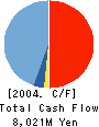 FUJITSU DEVICES INC. Cash Flow Statement 2004年3月期
