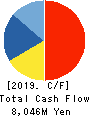 CANON ELECTRONICS INC. Cash Flow Statement 2019年Dec期 CANON ELECTRONICS INC. Cash Flow Statement 2019年12月期
