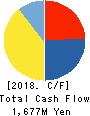 Fibergate Inc. Cash Flow Statement 2018年6月期