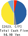 COSMO ENERGY HOLDINGS COMPANY,LIMITED Cash Flow Statement 2023年3月期
