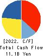 AHRESTY CORPORATION Cash Flow Statement 2022年3月期