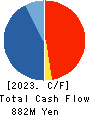 ULS Group, Inc. Cash Flow Statement 2023年3月期