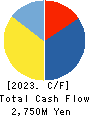 AFC-HD AMS Life Science Co., Ltd. Cash Flow Statement 2023年8月期