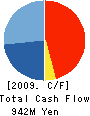 WIN INTERNATIONAL CO.,LTD. Cash Flow Statement 2009年3月期