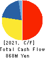 System D Inc. Cash Flow Statement 2021年10月期