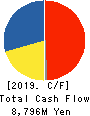 INABADENKI SANGYO CO.,LTD. Cash Flow Statement 2019年3月期