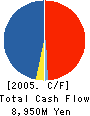 Diamond City Co.,Ltd. Cash Flow Statement 2005年2月期