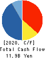 DUSKIN CO.,LTD. Cash Flow Statement 2020年3月期