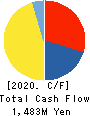 ITbook Holdings Co.,LTD. Cash Flow Statement 2020年3月期