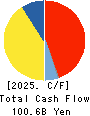 Kintetsu Group Holdings Co.,Ltd. Cash Flow Statement 2025年Mar期 Kintetsu Group Holdings Co.,Ltd. Cash Flow Statement 2025年3月期